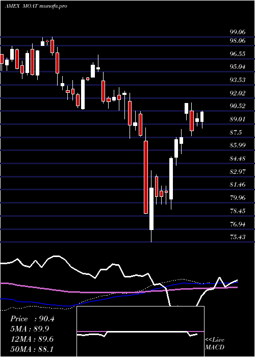 weekly chart MstarWide