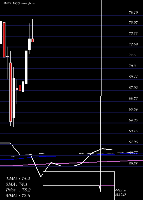  monthly chart AgribusinessEtf