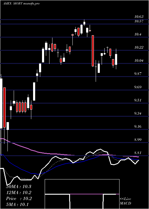 Daily chart MortgageReit