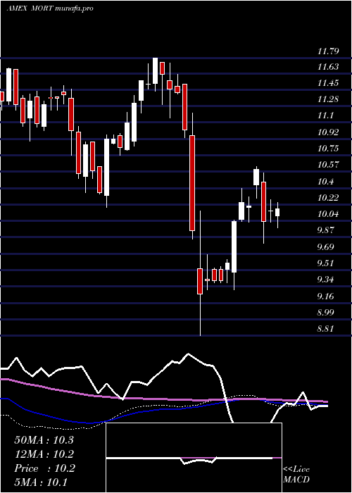 weekly chart MortgageReit
