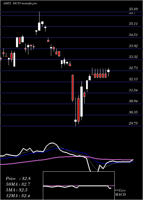  Daily chart MarketVectors