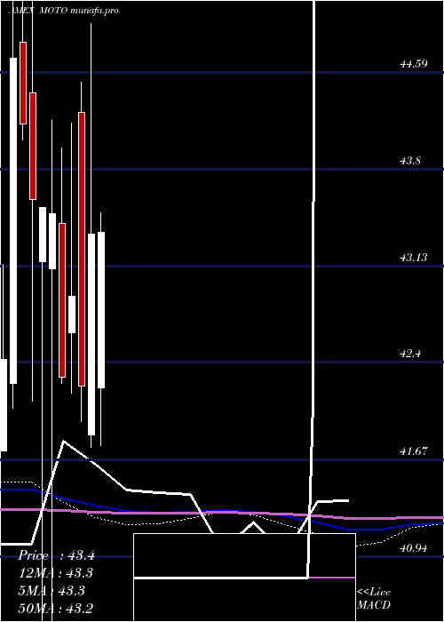  monthly chart SmartetfsSmart