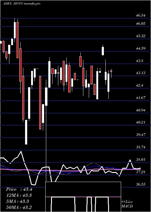  weekly chart SmartetfsSmart