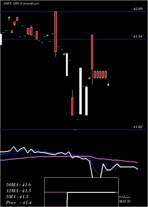  Daily chart MergerEtf