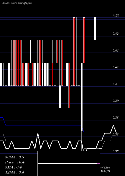 Daily chart EmersonRadio