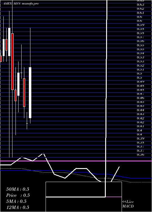  monthly chart EmersonRadio