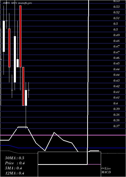 monthly chart EmersonRadio