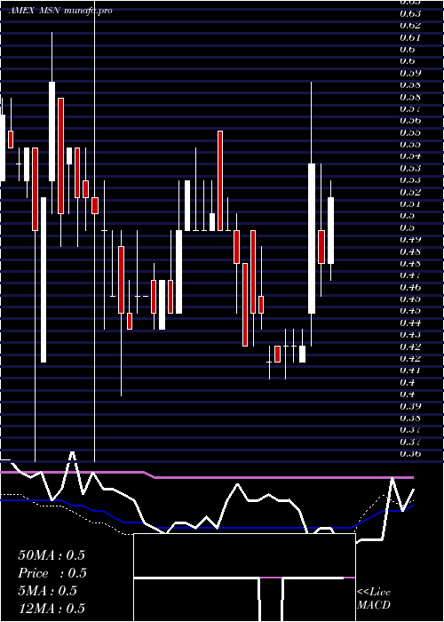  weekly chart EmersonRadio