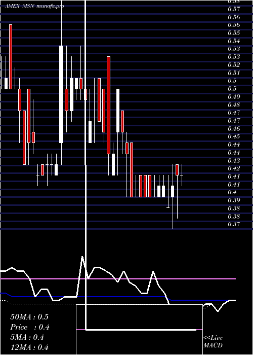 weekly chart EmersonRadio