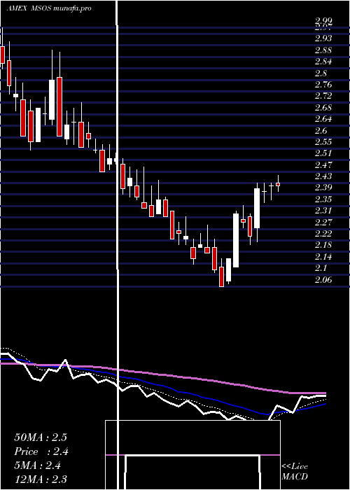 Daily chart AdvisorsharesPure