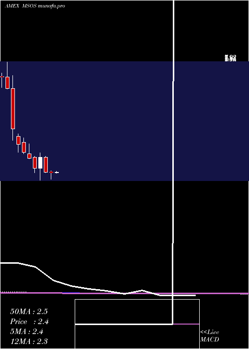 monthly chart AdvisorsharesPure