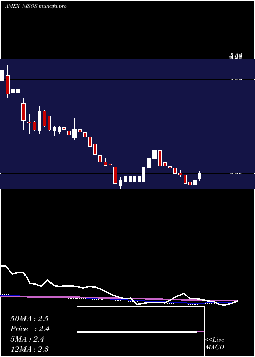 weekly chart AdvisorsharesPure