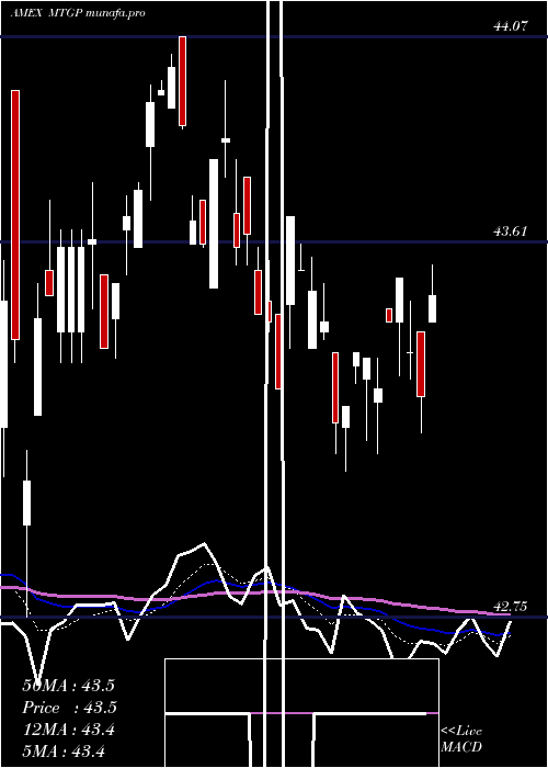 Daily chart WisdomtreeMortgage