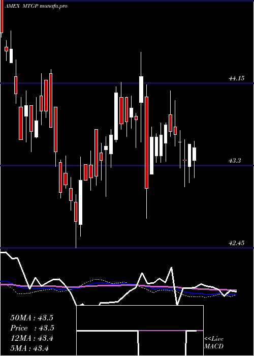 weekly chart WisdomtreeMortgage