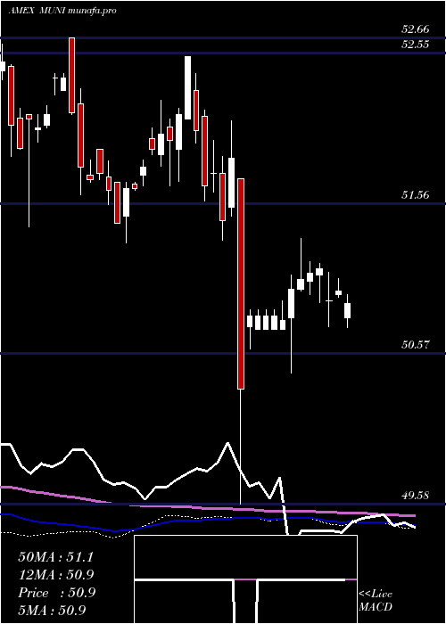  weekly chart IntermediateMuni