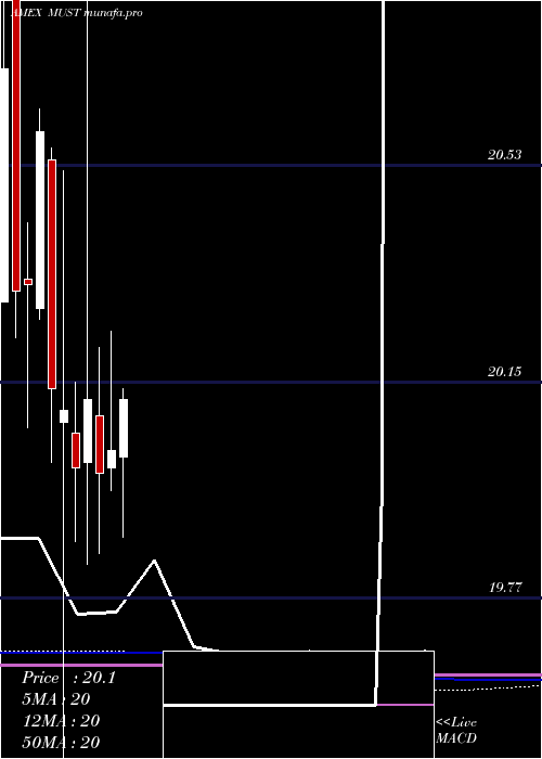  monthly chart ColumbiaMulti