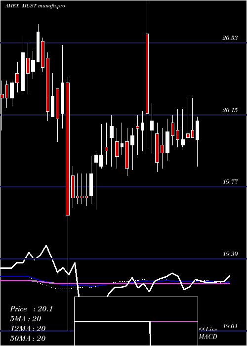  weekly chart ColumbiaMulti