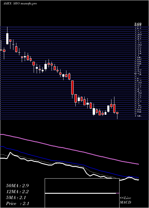 Daily chart MyomoInc