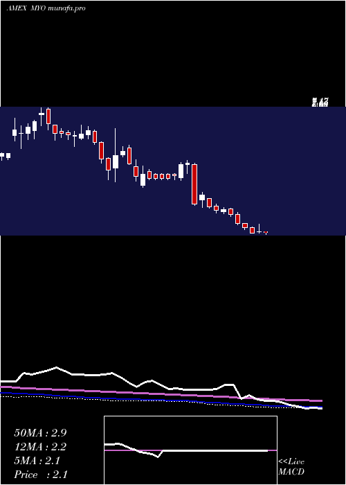 weekly chart MyomoInc