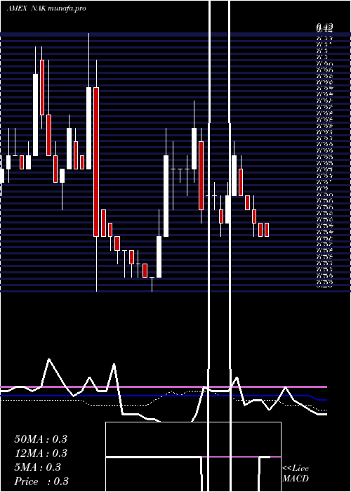  weekly chart NorthernDynasty