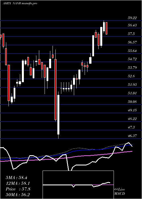 weekly chart SpdrS