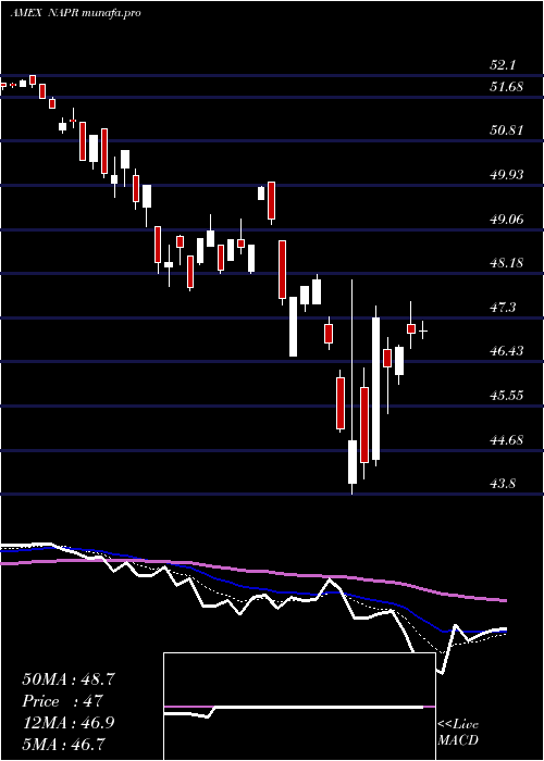  Daily chart InnovatorNasdaq