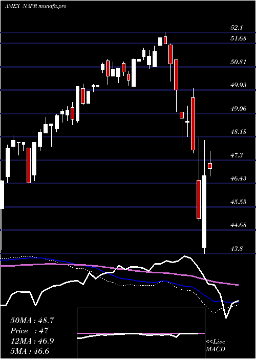  weekly chart InnovatorNasdaq