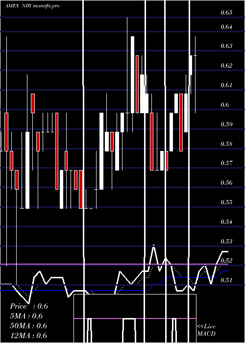  Daily chart NovabayPharmaceuticals