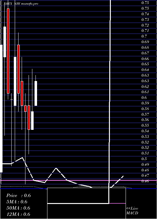 monthly chart NovabayPharmaceuticals