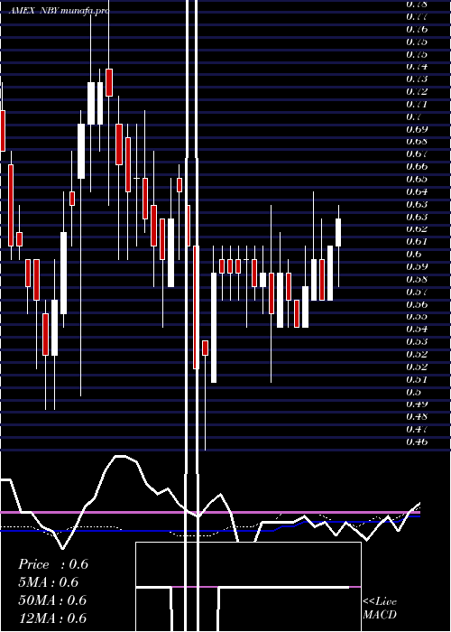 weekly chart NovabayPharmaceuticals