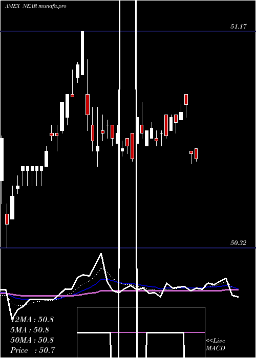  Daily chart ShortMaturity