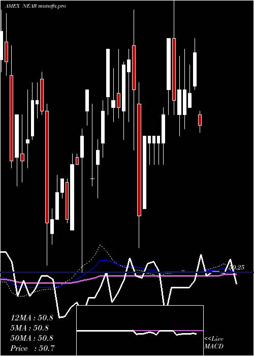  weekly chart ShortMaturity