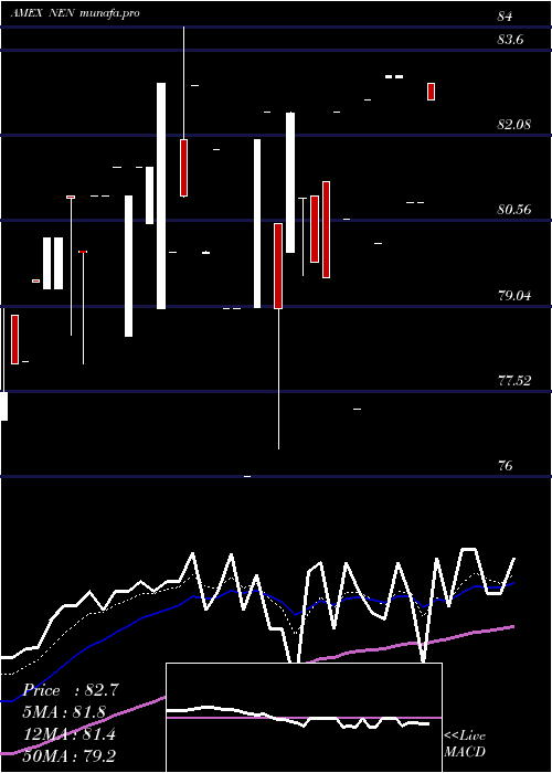  Daily chart NewEngland