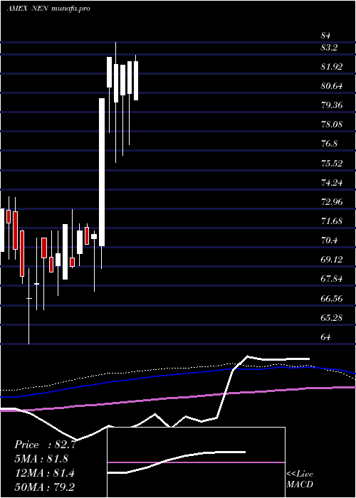  monthly chart NewEngland