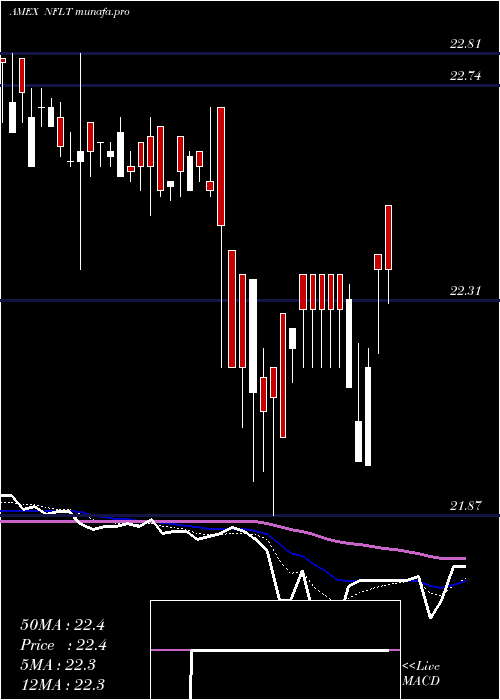  Daily chart VirtusNewfleet