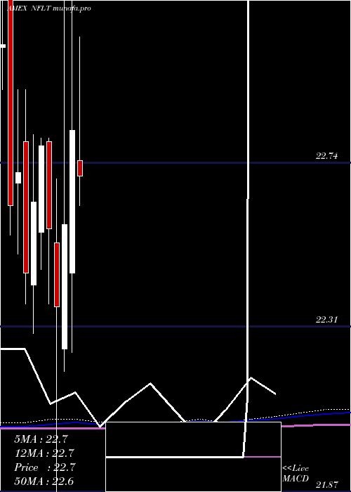 monthly chart VirtusNewfleet