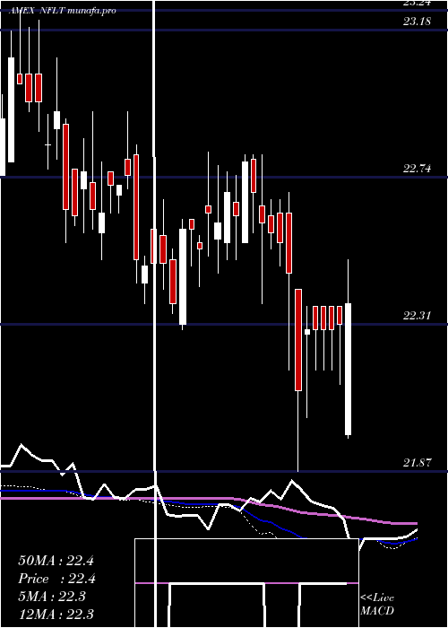  weekly chart VirtusNewfleet