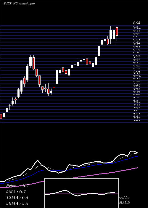  Daily chart NovagoldResources