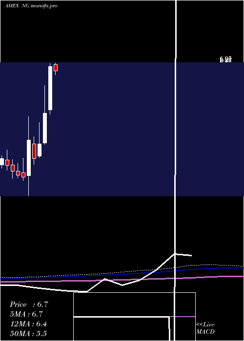  monthly chart NovagoldResources