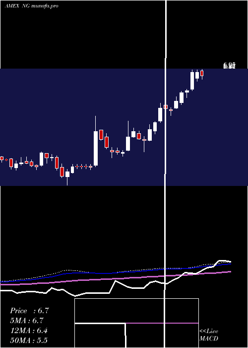  weekly chart NovagoldResources