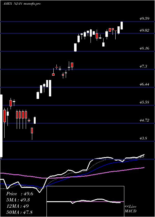  Daily chart InnovatorNasdaq