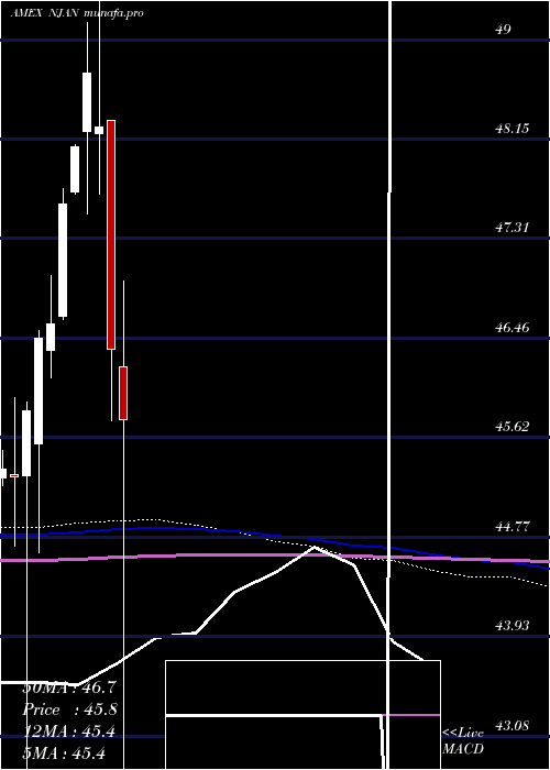  monthly chart InnovatorNasdaq