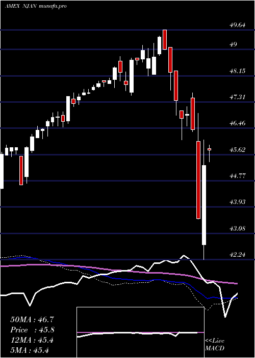  weekly chart InnovatorNasdaq