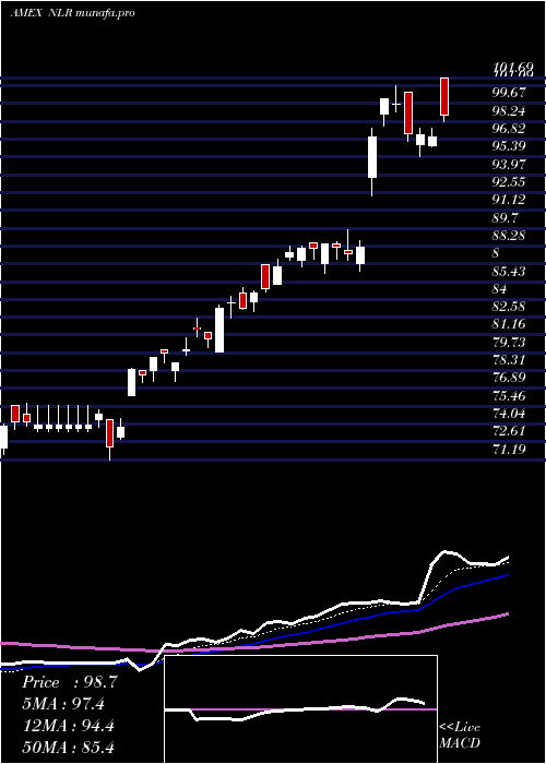  Daily chart UraniumNuclear