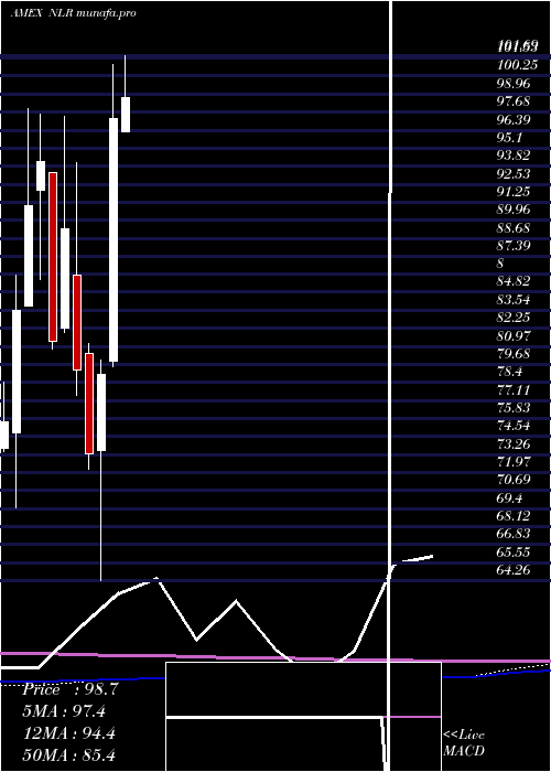  monthly chart UraniumNuclear