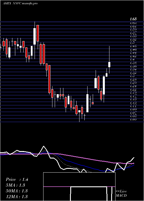  Daily chart NanoviricidesInc