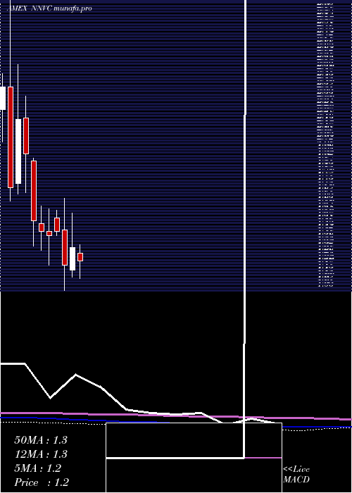  monthly chart NanoviricidesInc