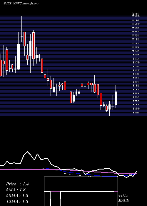  weekly chart NanoviricidesInc