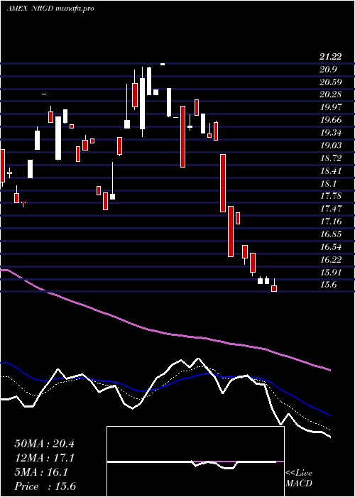  Daily chart Microsectors3x