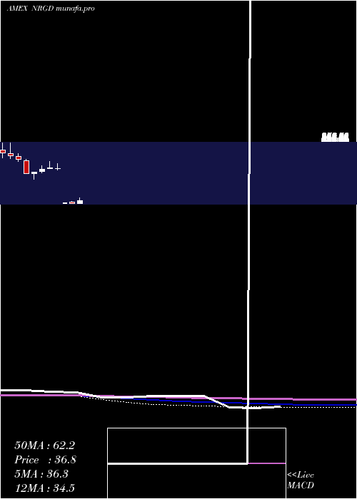  monthly chart Microsectors3x